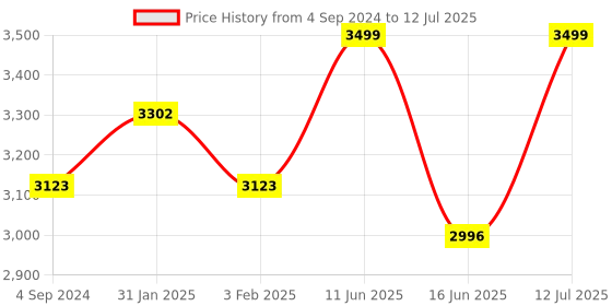 firstcry.com Baybee Skate Scooter with Height Adjustable Runner Scooter with LED PU Wheels & Brake - Black baybee Price History Graph from 4 Sep 2024 to 12 Jul 2025