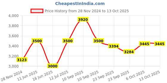 firstcry.com Baybee Skate Scooter with Height Adjustable Runner Scooter with LED PU Wheels & Brake - Dark Blue baybee Price History Graph from 28 Nov 2024 to 13 Oct 2025
