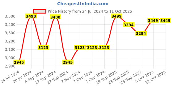 firstcry.com Baybee Skate Scooter with Height Adjustable Runner Scooter with LED PU Wheels & Brake - Red baybee Price History Graph from 24 Jul 2024 to 9 Oct 2025