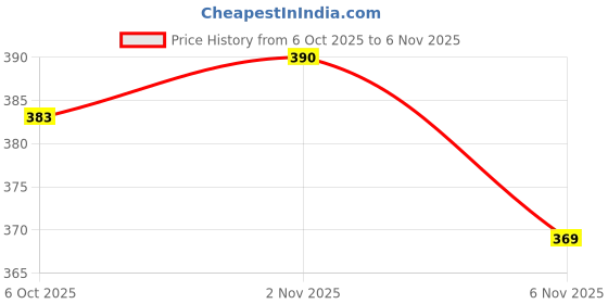 firstcry.com Baybee SnowSip Baby Sipper Bottle with Straw for Kids | Spill Proof & BPA Free Safe Sipper 540ml | Cute Cartoon Design Smooth Sipping & Adjustable Strap | Water Bottle for School Kids Boys Girls(Blue) baybee Price History Graph from 6 Oct 2025 to 6 Nov 2025
