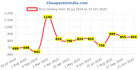 firstcry.com Baybee Soft Cushion Plastic Chair - Blue baybee Price History Graph from 30 Jul 2024 to 15 Oct 2025