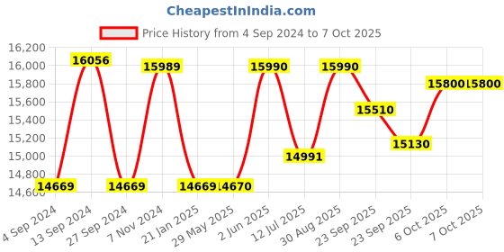 firstcry.com Baybee Sooth N Sway Automatic Electric Swing Cradle - White baybee Price History Graph from 4 Sep 2024 to 6 Oct 2025