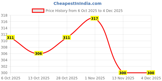 firstcry.com BAYBEE Sparklehorn Sipper Bottle with Straw for Kids 700ml | Leak Proof Sipper Water Bottle | BPA Free & Non-Toxic Sippy Cup, Baby Sippers | Drinking Sippy for School Kids, Babys & Toddlers (Pink) baybee Price History Graph from 6 Oct 2025 to 4 Dec 2025