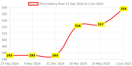 firstcry.com Baybee Speed Rubik's Cube  - Multicolor baybee Price History Graph from 27 Sep 2024 to 2 Jun 2025