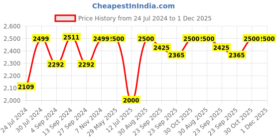 firstcry.com BAYBEE Speedy Manual Baby Ride On Car for Kids, Push Ride On Toy Jeep with Music & Led Light, Toddlers Push Ride Kids Car with Backrest, Under Seat Storage to Steering Wheel - Black baybee Price History Graph from 24 Jul 2024 to 1 Dec 2025