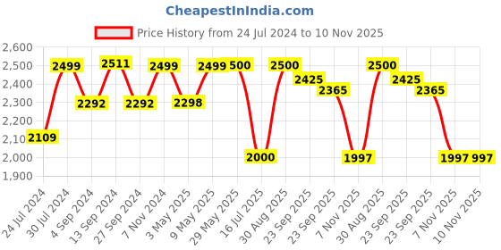 firstcry.com BAYBEE Speedy Manual Baby Ride On Car for Kids, Push Ride On Toy Jeep with Music & Led Light, Toddlers Push Ride Kids Car with Backrest, Under Seat Storage to Steering Wheel - Blue baybee Price History Graph from 24 Jul 2024 to 10 Nov 2025
