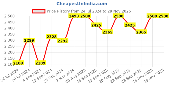firstcry.com BAYBEE Speedy Manual Baby Ride On Car for Kids, Push Ride On Toy Jeep with Music & Led Light, Toddlers Push Ride Kids Car with Backrest, Under Seat Storage to Steering Wheel - Dark Green baybee Price History Graph from 24 Jul 2024 to 29 Nov 2025