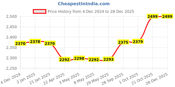 firstcry.com BAYBEE Speedy Manual Baby Ride On Car for Kids, Push Ride On Toy Jeep with Music & Led Light, Toddlers Push Ride Kids Car with Backrest, Under Seat Storage to Steering Wheel - Dark Green baybee Price History Graph from 4 Dec 2024 to 28 Dec 2025