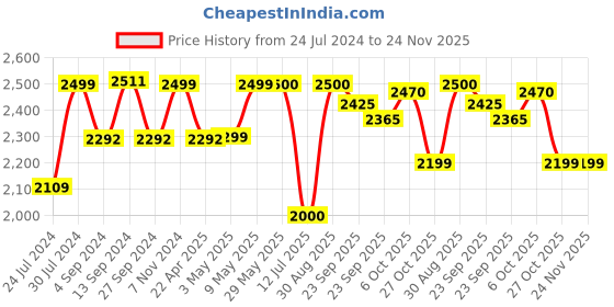 firstcry.com BAYBEE Speedy Manual Baby Ride On Car for Kids, Push Ride On Toy Jeep with Music & Led Light, Toddlers Push Ride Kids Car with Backrest, Under Seat Storage to Steering Wheel - Grey baybee Price History Graph from 24 Jul 2024 to 24 Nov 2025