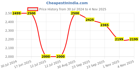 firstcry.com BAYBEE Speedy Manual Baby Ride On Car for Kids, Push Ride On Toy Jeep with Music & Led Light, Toddlers Push Ride Kids Car with Backrest, Under Seat Storage to Steering Wheel - Navy Blue baybee Price History Graph from 30 Jul 2024 to 2 Nov 2025