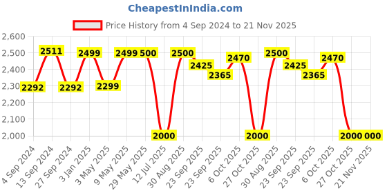 firstcry.com BAYBEE Speedy Manual Baby Ride On Car for Kids, Push Ride On Toy Jeep with Music & Led Light, Toddlers Push Ride Kids Car with Backrest, Under Seat Storage to Steering Wheel - Red baybee Price History Graph from 4 Sep 2024 to 20 Nov 2025