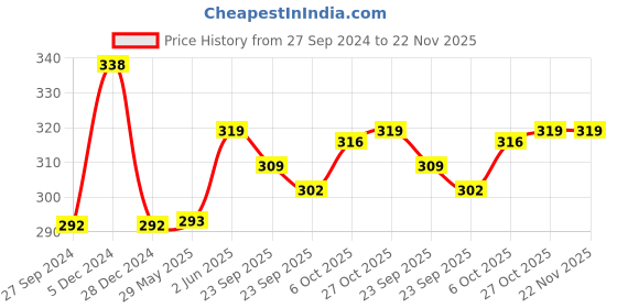 firstcry.com Baybee Stainless Steel Feeding Spoon And Fork Pack Of 2 - Blue baybee Price History Graph from 27 Sep 2024 to 22 Nov 2025