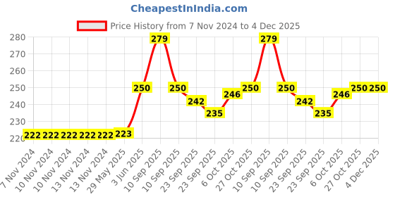 firstcry.com Baybee Steam Engine Train Toys for Kids, Pull and Go Train Toy with Light, Engine Toys Train Toy Vehicle Playset for Kids - Red baybee Price History Graph from 7 Nov 2024 to 4 Dec 2025