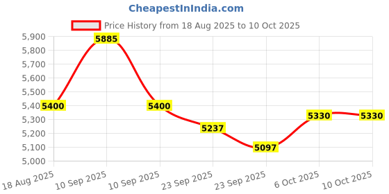 firstcry.com BAYBEE Study Table and Chair Set for Kids | Kids Study Table for 2+ Years | Ergonomic Study Desk and Chair for Students with Storage & Book Holder (Blue) baybee Price History Graph from 18 Aug 2025 to 10 Oct 2025