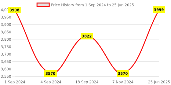 firstcry.com Baybee Study Table with Chair Set Adjustable Height Tiltable Desktop for Comfort to Maintain Posture - Blue baybee Price History Graph from 1 Sep 2024 to 25 Jun 2025