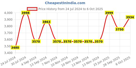 firstcry.com Baybee Study Table with Chair Set Adjustable Height Tiltable Desktop for Comfort to Maintain Posture - Pink baybee Price History Graph from 24 Jul 2024 to 6 Oct 2025