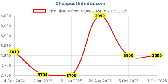 firstcry.com Baybee Study Table with Chair Set Adjustable Height Tiltable Desktop for Comfort to Maintain Posture - Pink baybee Price History Graph from 4 Dec 2024 to 7 Oct 2025