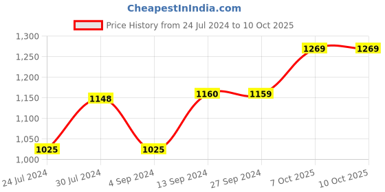 firstcry.com Baybee Swing Cotton Hanging cradle with Mosquito Net & Spring - Green baybee Price History Graph from 24 Jul 2024 to 9 Oct 2025