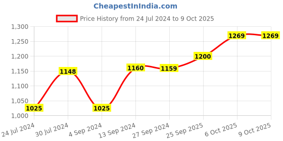 firstcry.com Baybee Swing Cotton Hanging cradle with Mosquito Net & Spring - Orange baybee Price History Graph from 24 Jul 2024 to 9 Oct 2025