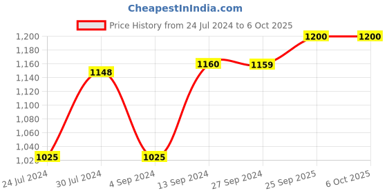 firstcry.com Baybee Swing Cotton Hanging cradle with Mosquito Net & Spring - Violet baybee Price History Graph from 24 Jul 2024 to 5 Oct 2025