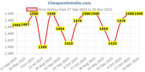 firstcry.com Baybee Tableware Silicone Suction Plate for Kids with 6pcs Baby Feeding Dinner Set - Grey baybee Price History Graph from 27 Sep 2024 to 20 Nov 2025
