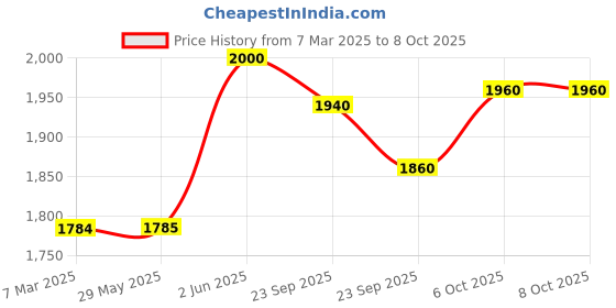 firstcry.com Baybee Thunder Baby Tricycle for Kids, Smart Plug & Play Kids Cycle with Eva Wheels, Bell, Storage Baskets & High Backrest (Pink) baybee Price History Graph from 7 Mar 2025 to 8 Oct 2025