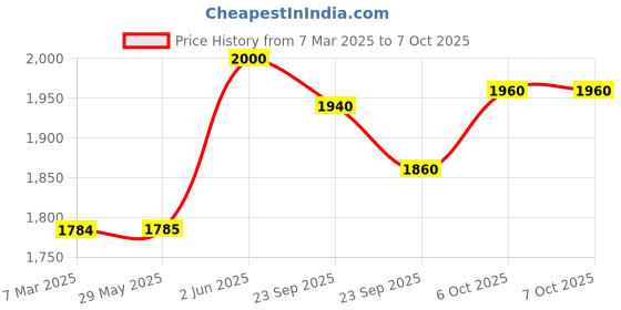 firstcry.com Baybee Thunder Baby Tricycle for Kids, Smart Plug & Play Kids Cycle with Eva Wheels, Bell, Storage Baskets & High Backrest (Red) baybee Price History Graph from 7 Mar 2025 to 6 Oct 2025