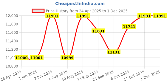 firstcry.com Baybee Thunderbug 4x4 Battery Operated Jeep for Kids | Ride on Toy Baby Car with Bluetooth, USB, LED Light & Music | Rechargeable Big Battery Car | Electric Jeep for Kids (Grey) baybee Price History Graph from 24 Apr 2025 to 30 Nov 2025