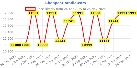 firstcry.com Baybee Thunderbug 4x4 Battery Operated Jeep for Kids | Ride on Toy Baby Car with Bluetooth, USB, LED Light & Music | Rechargeable Big Battery Car | Electric Jeep for Kids (Red) baybee Price History Graph from 24 Apr 2025 to 25 Nov 2025