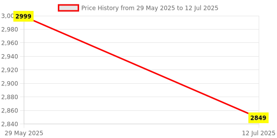 firstcry.com Baybee Tiny Baby Stroller Pram for Baby, Foldable Baby Trolley with 2-Position Adjustable, 3 Point Safety Belt, Baby Pram Stroller for Kids with Canopy & Parent Handle - Red baybee Price History Graph from 29 May 2025 to 12 Jul 2025