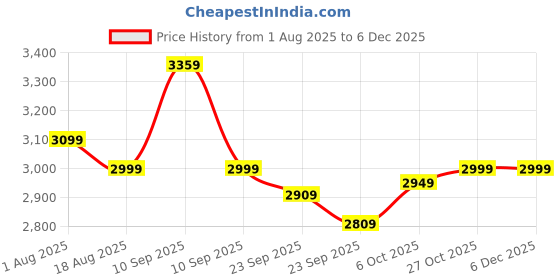 firstcry.com Baybee Tovino 2 in 1 Convertable Baby Tricycle for Kids | Smart Balanced Baby Trikes with Parental Handle, Cushion Seat, Guardrail & Dual Storage (Blue) baybee Price History Graph from 1 Aug 2025 to 5 Dec 2025