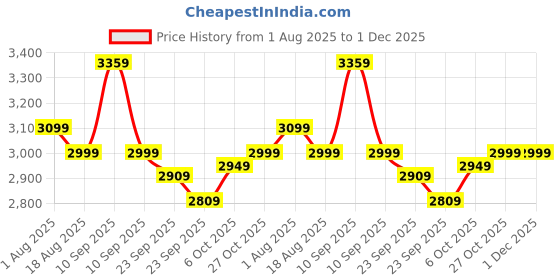 firstcry.com Baybee Tovino 2 in 1 Convertable Baby Tricycle for Kids | Smart Balanced Baby Trikes with Parental Handle, Cushion Seat, Guardrail & Dual Storage (Red) baybee Price History Graph from 1 Aug 2025 to 30 Nov 2025