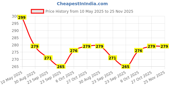 firstcry.com BAYBEE Transparent 360 Gear Rotating Mini Bus Vehicle Toys for Kids with Colourful Led Light & Sound Toy for Toddlers | Gear Friction Birthday Gift Toy for Kids (Blue) baybee Price History Graph from 10 May 2025 to 25 Nov 2025