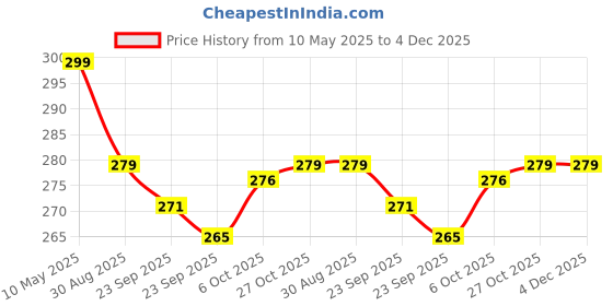 firstcry.com BAYBEE Transparent 360 Gear Rotating Mini Bus Vehicle Toys for Kids with Colourful Led Light & Sound Toy for Toddlers | Gear Friction Birthday Gift Toy for Kids (Orange) baybee Price History Graph from 10 May 2025 to 3 Dec 2025
