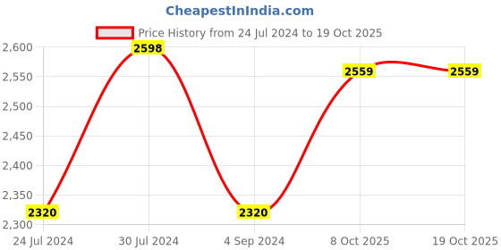 firstcry.com Baybee Triker 2 in 1 Baby Tricycle for Kids, Smart Kids Tricycle with Parental Push Handle, Eva Wheels, Footrest & Baskets | Kids Cycle Trikes | Baby Cycle for Kids (Red) baybee Price History Graph from 24 Jul 2024 to 18 Oct 2025