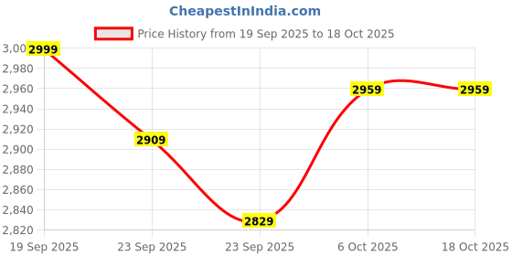 firstcry.com Baybee Trikidz 2 in 1 Baby Cycle for Kids, Foldable Kids Tricycle with Adjustable Seat, Bell, Back Rest & Storage Basket for Kids 18 to 5 Years (White) baybee Price History Graph from 19 Sep 2025 to 18 Oct 2025