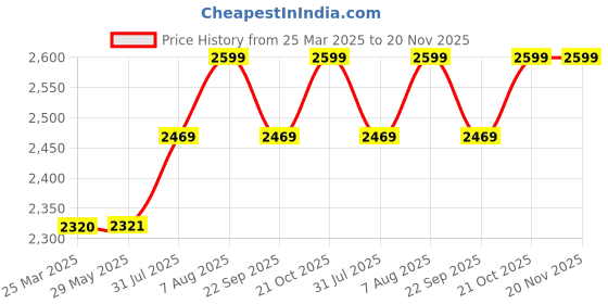 firstcry.com Baybee Trilo 2 in 1 Baby Tricycle for Kids, Smart Kids Tricycle with Parental Push Handle, Eva Wheels, Bell, Footrest & Baskets | Kids Cycle Trikes | Baby Cycle for Kids (Blue) baybee Price History Graph from 25 Mar 2025 to 20 Nov 2025