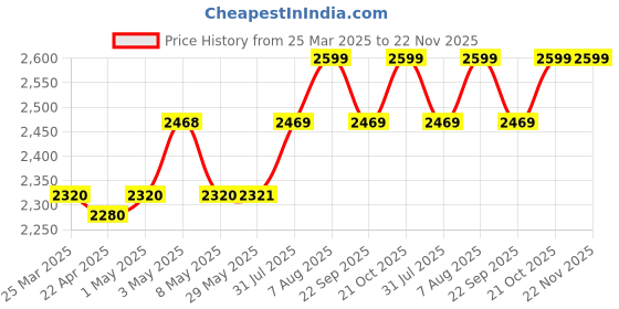 firstcry.com Baybee Trilo 2 in 1 Baby Tricycle for Kids, Smart Kids Tricycle with Parental Push Handle, Eva Wheels, Bell, Footrest & Baskets | Kids Cycle Trikes | Baby Cycle for Kids (Orange) baybee Price History Graph from 25 Mar 2025 to 22 Nov 2025