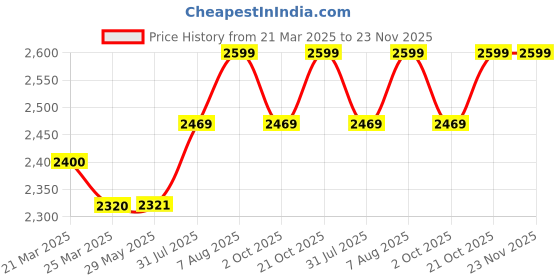 firstcry.com Baybee Trilo 2 in 1 Baby Tricycle for Kids, Smart Kids Tricycle with Parental Push Handle, Eva Wheels, Bell, Footrest & Baskets | Kids Cycle Trikes | Baby Cycle for Kids (Pink) baybee Price History Graph from 21 Mar 2025 to 23 Nov 2025
