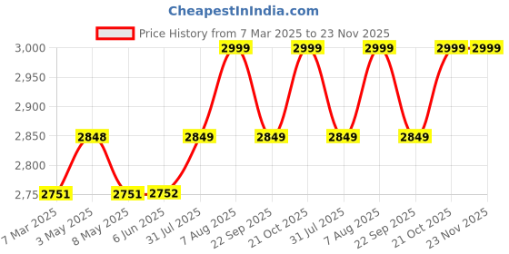 firstcry.com BAYBEE Trio Magic Swing Cars Twister Ride on Toy Car with Scratch Free PP Wheels Music & Led Lights | Push Ride Car | Magic Car - Red baybee Price History Graph from 7 Mar 2025 to 23 Nov 2025