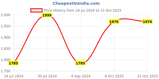 firstcry.com Baybee TRIXG Baby Tricycle for Kids, Smart Plug & Play Kids Cycle with Eva Wheels, Bell, Storage Baskets & High Backrest Baby Cycle for Kids (Red) baybee Price History Graph from 24 Jul 2024 to 14 Oct 2025