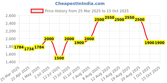 firstcry.com Baybee TRIXG Baby Tricycle for Kids, Smart Plug & Play Kids Cycle with Eva Wheels, Bell, Storage Baskets & High Backrest Baby Cycle for Kids (TRIXG Green) baybee Price History Graph from 25 Mar 2025 to 14 Oct 2025