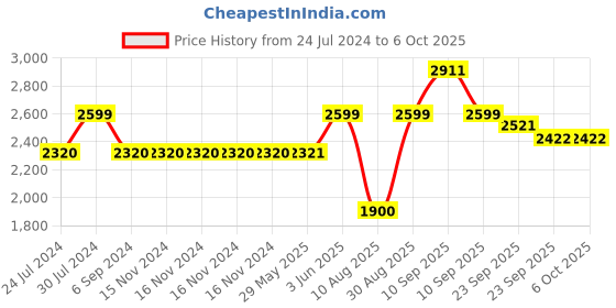 firstcry.com Baybee Trixg Pro 2 in 1 Baby Tricycle for Kids, Smart Plug & Play Kids Cycle with Parental Push Handle, Bell & Storage Baskets (Blue) baybee Price History Graph from 24 Jul 2024 to 6 Oct 2025