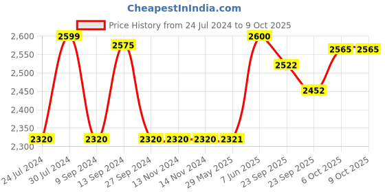firstcry.com Baybee Trixg Pro 2 in 1 Baby Tricycle for Kids, Smart Plug & Play Kids Cycle with Parental Push Handle, Bell & Storage Baskets(Red) baybee Price History Graph from 24 Jul 2024 to 8 Oct 2025