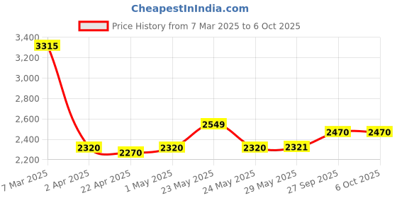 firstcry.com BAYBEE Trixg Pro 2 in 1 Tricycle for Kids Smart Plug & Play Cycle with Parental Push Handle Bell & Storage Baskets - Pink baybee Price History Graph from 7 Mar 2025 to 5 Oct 2025
