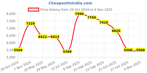 firstcry.com Baybee Trixo Battery Operated Bike for Kids, Ride on Toys Kids Bike Scooty with Light & Music, Baby Rechargeable Battery Bike, Electric Bike for Kids (Sandle/Red) baybee Price History Graph from 29 Oct 2024 to 2 Nov 2025