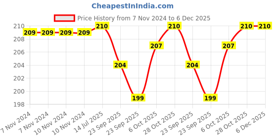 firstcry.com Baybee Unicorn Natural Water Filled Silicone Teether For Babies To Soothe Their Gums BPA Free Non Toxic Food Grade Chewing Baby Teether - Blue baybee Price History Graph from 7 Nov 2024 to 5 Dec 2025