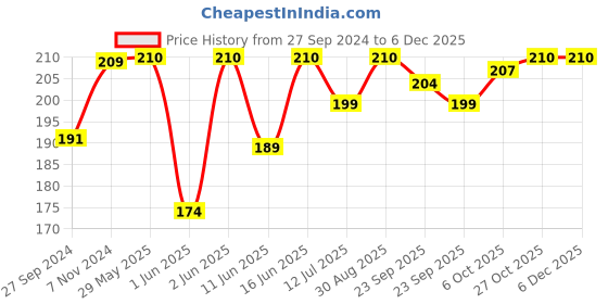 firstcry.com Baybee Unicorn Natural Water Filled Silicone Teether For Babies To Soothe Their Gums BPA Free Non Toxic Food Grade Chewing Baby Teether - Pink baybee Price History Graph from 27 Sep 2024 to 5 Dec 2025