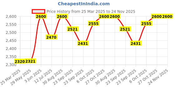 firstcry.com Baybee Victor 2 in 1 Baby Tricycle for Kids, Smart Kids Tricycle with Parental Push Handle, Eva Wheels, Bell, Footrest & Baskets (Blue) baybee Price History Graph from 25 Mar 2025 to 24 Nov 2025