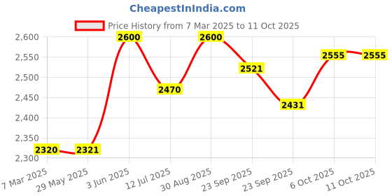 firstcry.com Baybee Victor 2 in 1 Baby Tricycle for Kids, Smart Kids Tricycle with Parental Push Handle, Eva Wheels, Bell, Footrest & Baskets (Red) baybee Price History Graph from 7 Mar 2025 to 10 Oct 2025
